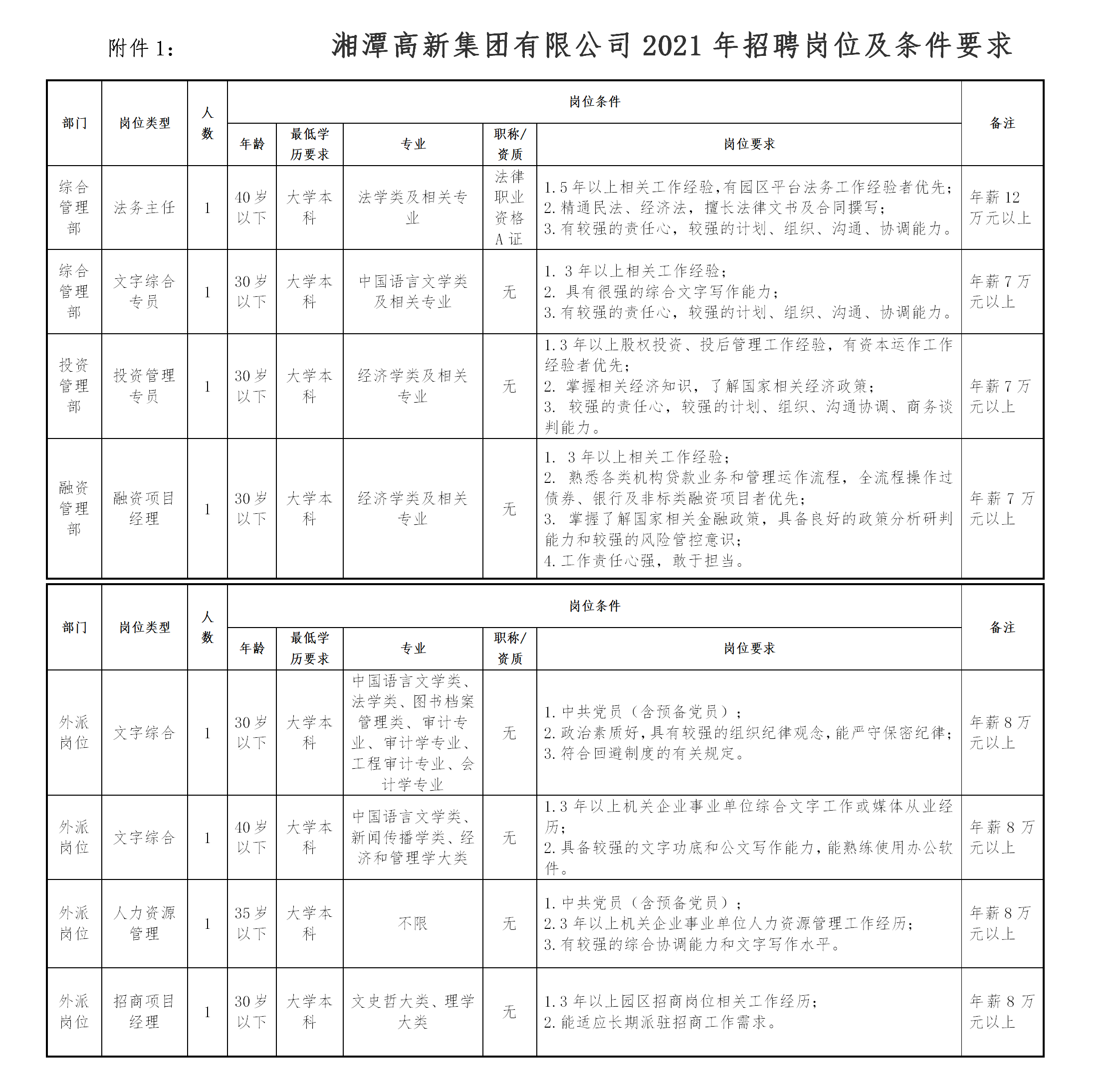 2021年湘潭高新集团有限公司招聘岗位及条件要求hn.png